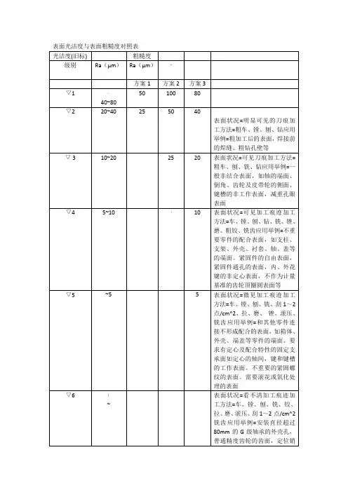 表面光洁度与表面粗糙度对照表