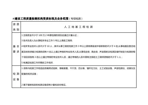 建设工程质量检测机构资质标准及业务范围-(专项检测)