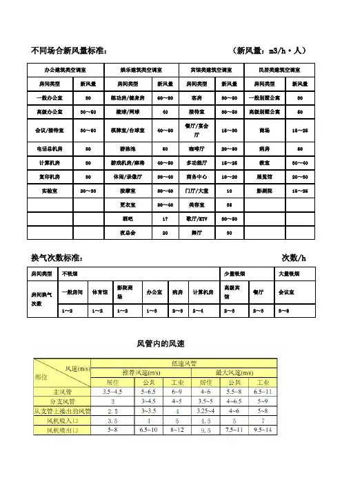 不同场合新风量标准