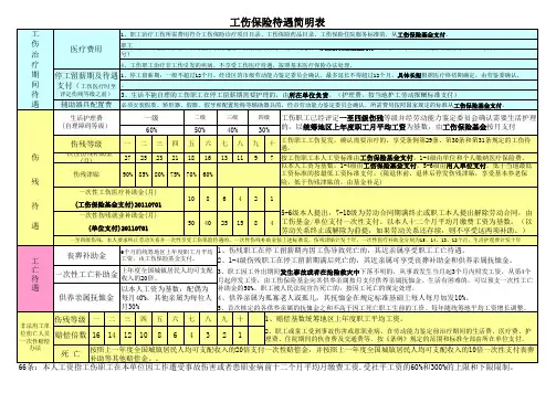 工伤待遇明细表(广东)