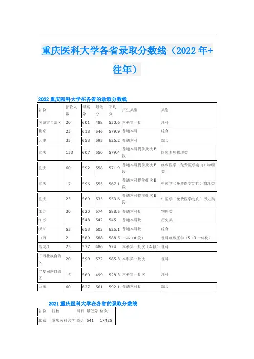 重庆医科大学各省录取分数线(2022年+往年)