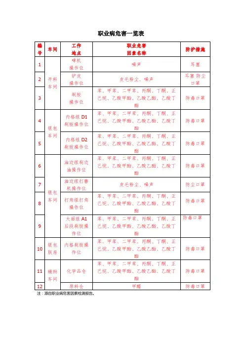 职业病危害因素一览表
