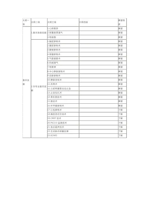 急诊科住院医师规范化培训结业基本技能考核大纲(试行)