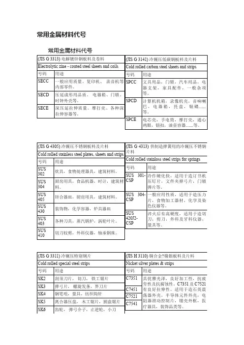 常用金属材料代号