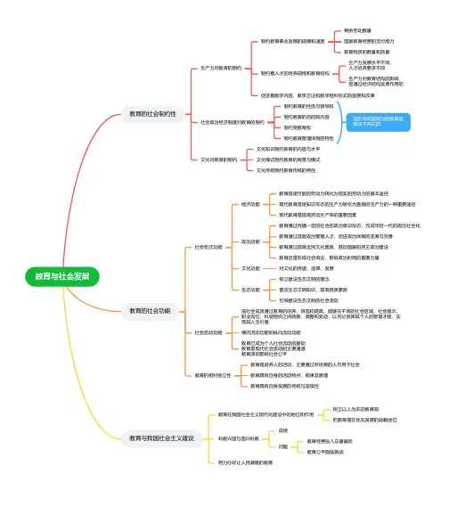 教育与社会发展(思维导图)