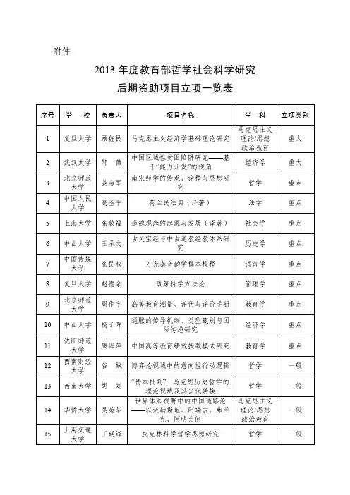2013 年度教育部哲学社会科学研究 后期资助项目立项一览表