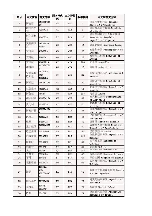 T 世界各国和地区名称代码