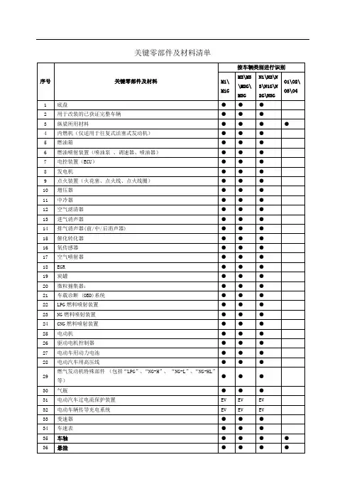 C认证汽车产品关键零部件材料清单