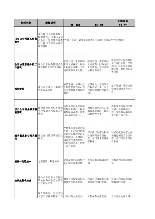 房地产绩效考核指标库KPI置业华荣岗位级