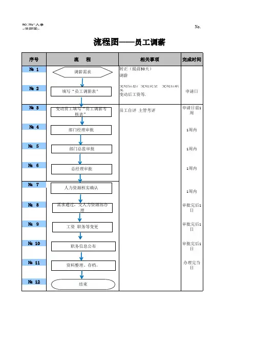 流程图(员工入职 离职 变动 调薪)