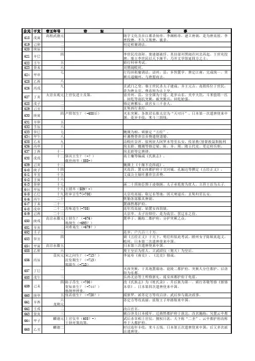 唐代诗人年表(完整版)