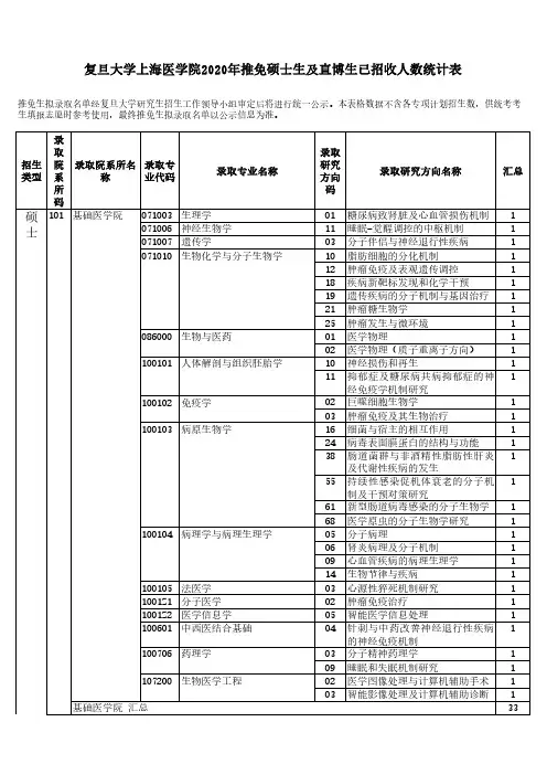 复旦大学上海医学院2020年推免硕士生及直博生已招收人数统