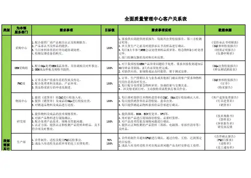 全面质量管理中心客户关系表