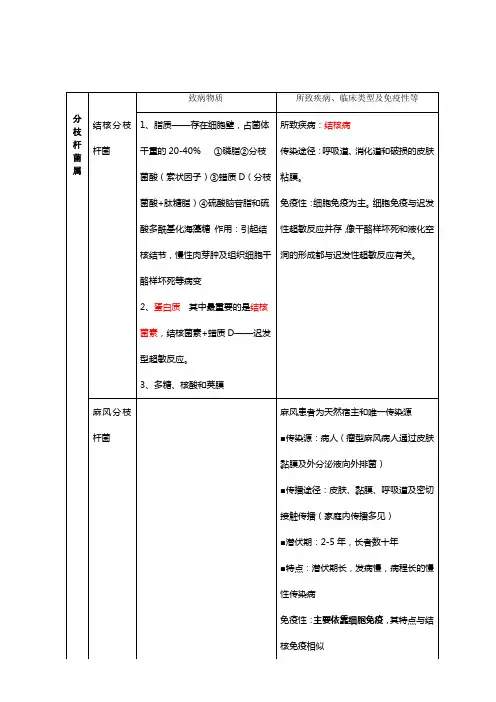 微生物致病性总结