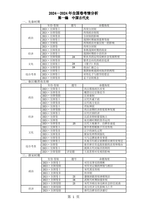 2024-2025年高考历史全国卷考情分析