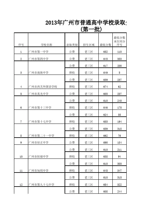 2013年中考录取分数线完整版