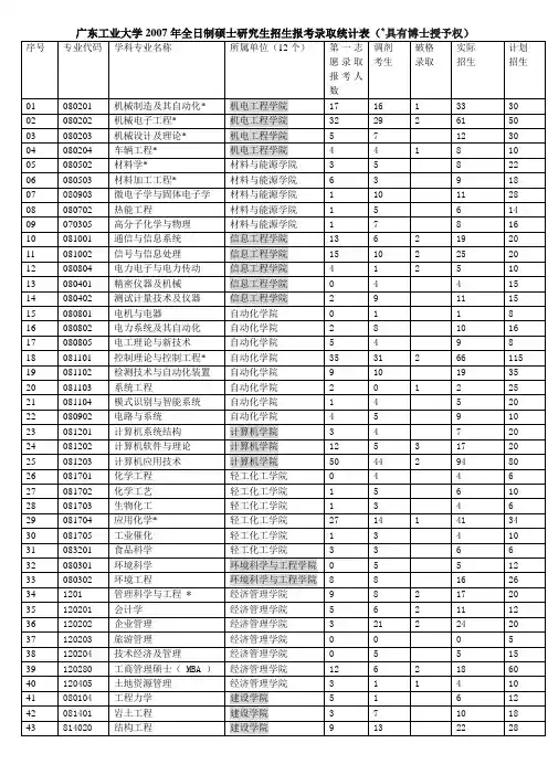 广东工业大学2007年全日制硕士研究生招生报考录取统计表