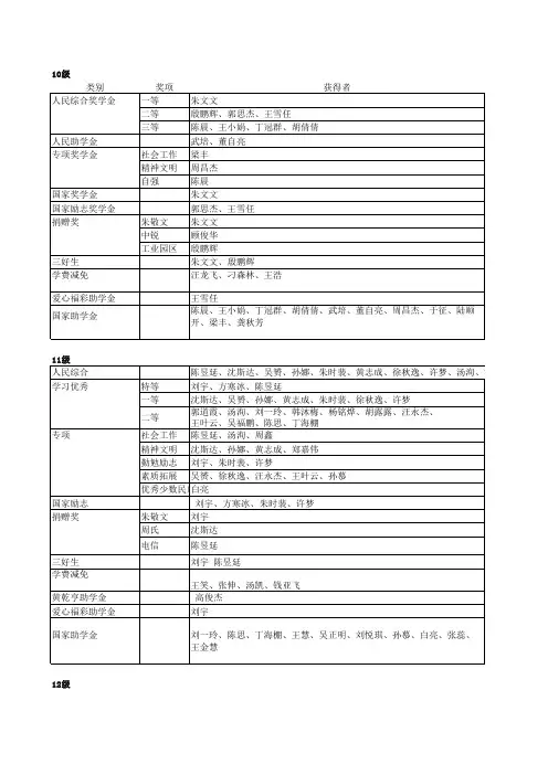 苏州大学奖助学金一览表