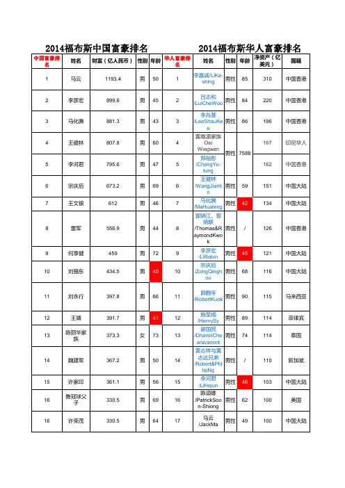 2014福布斯中国富豪排名