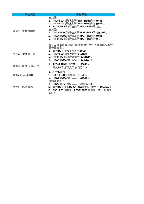 20M小区干扰类型判断算法