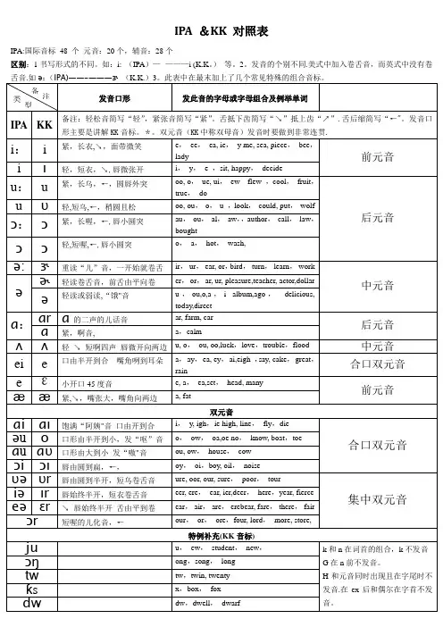 国际音标(IPA)和KK音标对照表详细版