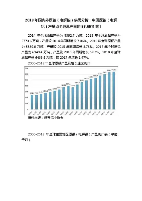 2018年国内外原铝（电解铝）供需分析：中国原铝（电解铝）产量占全球总产量的55.65%[图]