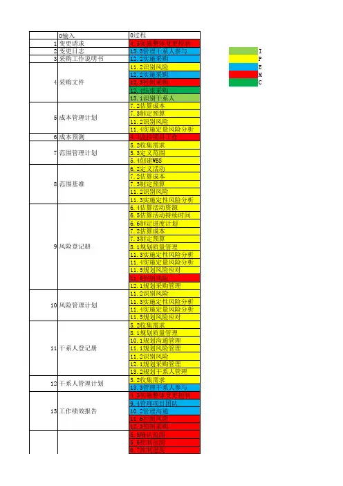PMBOK__输入输出大全