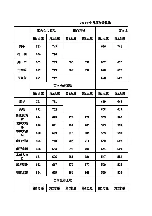 08-12年广东东莞五年中考录取分数线
