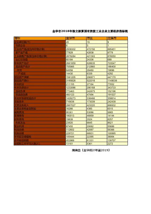 浙江金华市社会经济发展统计年鉴数据：2018年独立核算国有控股工业企业主要经济指标统计