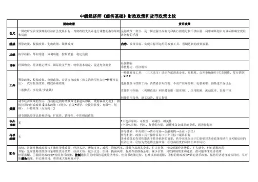 中级经济师《经济基础》财政政策和货币政策比较