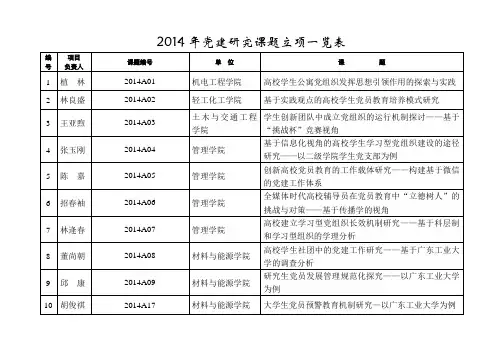 2014年党建研究课题立项一览表