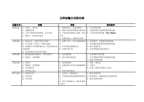 五种运输方式的比较