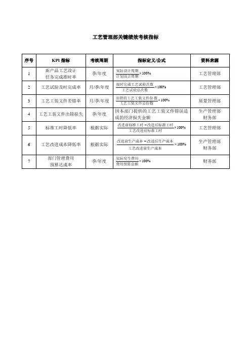 工艺管理部KPI指标表-范本