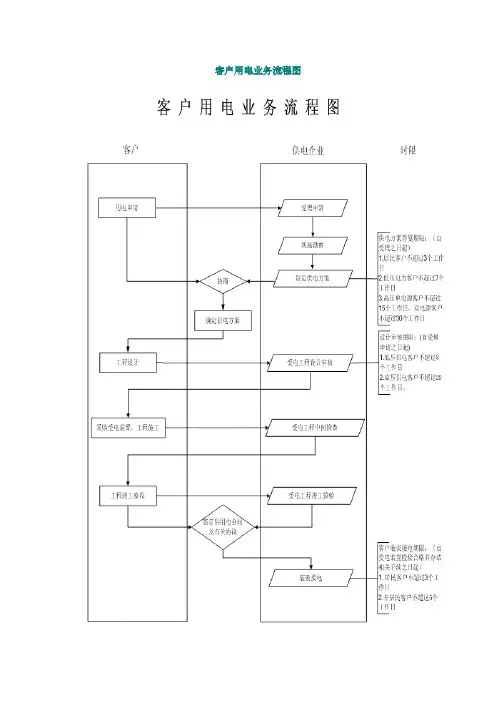 房地产开发用电报批报建流程