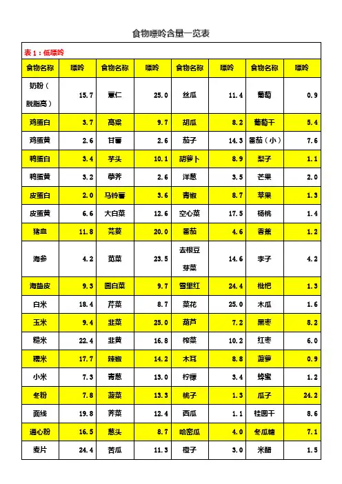食物嘌呤含量一览表(痛风注意)