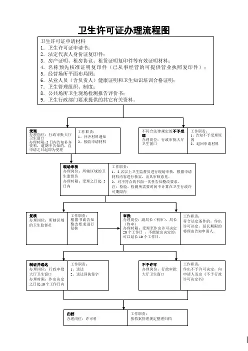 卫生许可证办理流程图