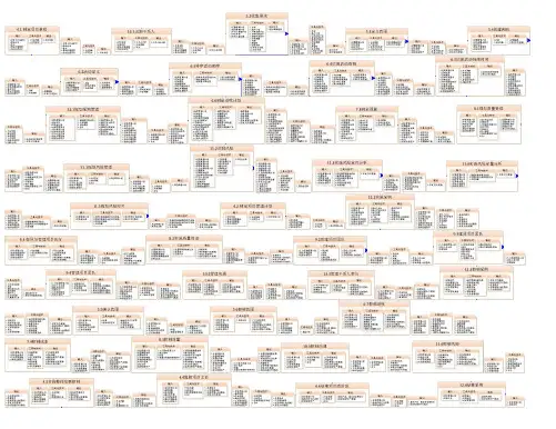 信息系统项目管理-PMP, 九大管理, 44子过程,五大过程组,129个工具-经典图
