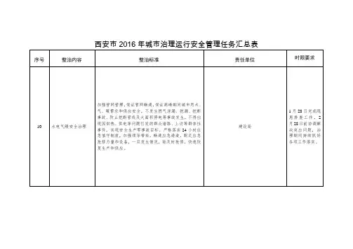 西安市2016年城市治理运行安全管理任务汇总表