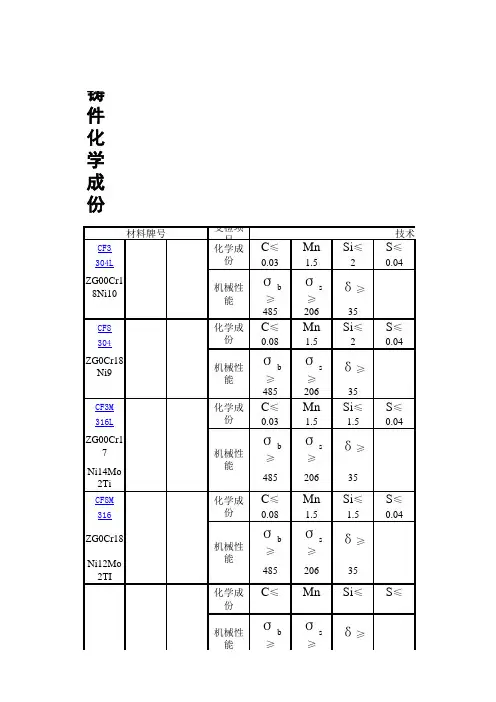 铸件化学成份、机械性能表