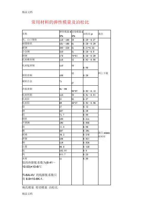(整理)常用金属材料的弹性模量及泊松比
