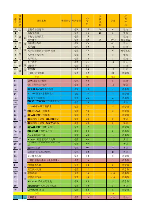 软件技术专业课程安排一览