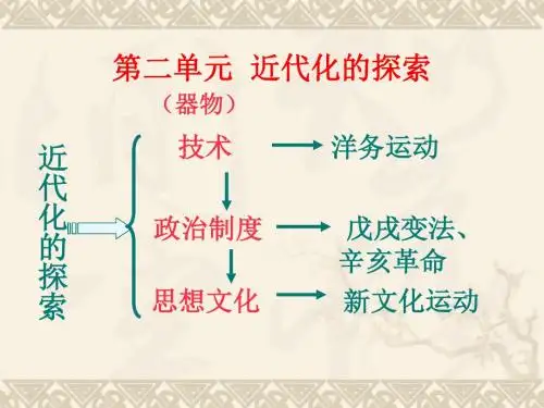 二单元近代化探索复习课件