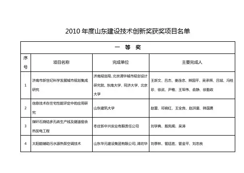 2010年度山东建设技术创新奖获奖项目名单