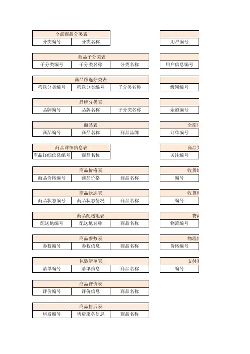 京东数据库设计