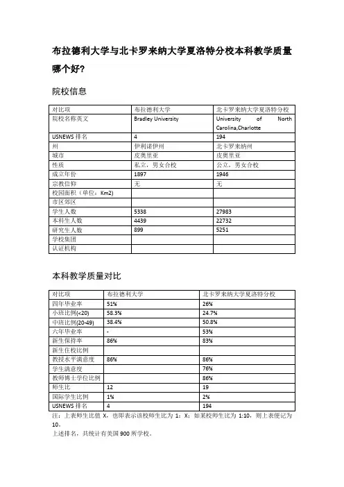 布拉德利大学与北卡罗来纳大学夏洛特分校本科教学质量对比