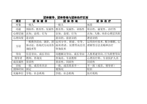 团体辅导团体咨询团体治疗区别