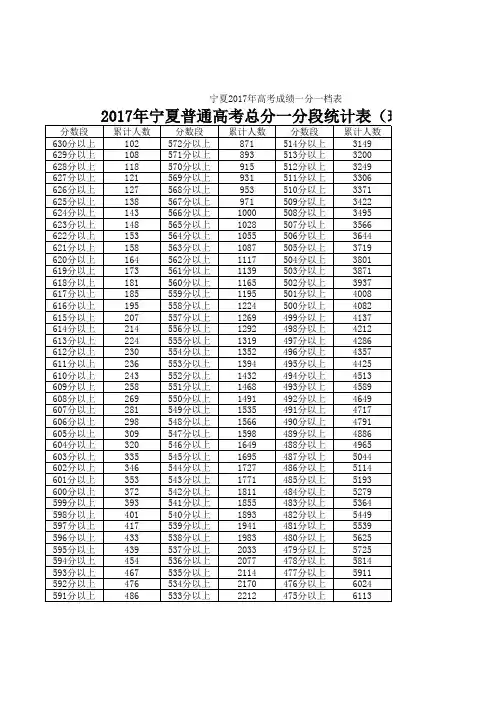 宁夏2017年高考成绩一分一档表
