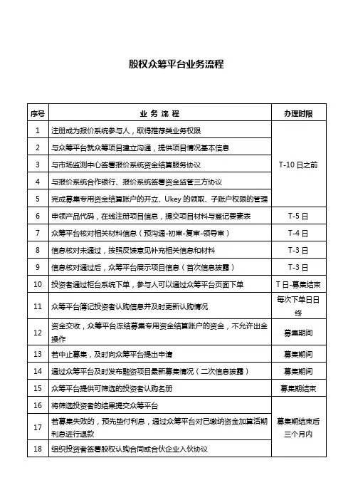 股权众筹平台业务流程