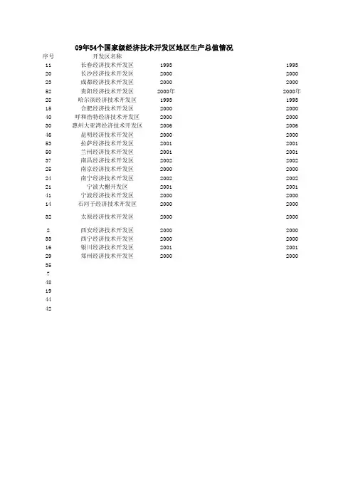 我国54个国家级经济技术开发区GDP情况