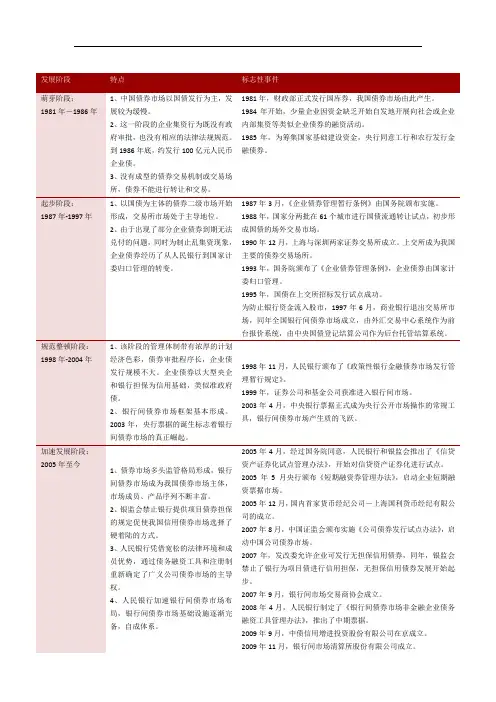 国内债券市场详细介绍